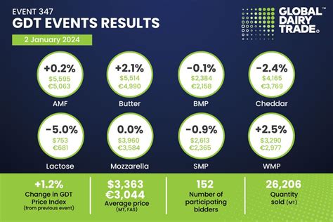 global dairy trade results|gdt results.